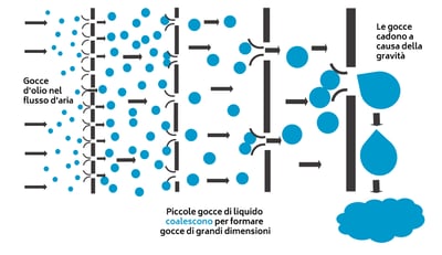 HFiltration Principio-di-coalescenza