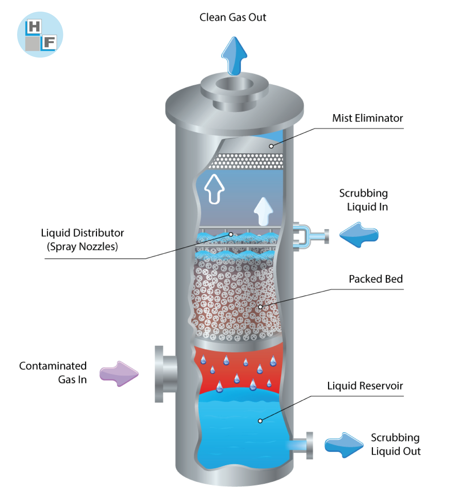 VOC Filtration Systems: Scrubbers or Washing Towers